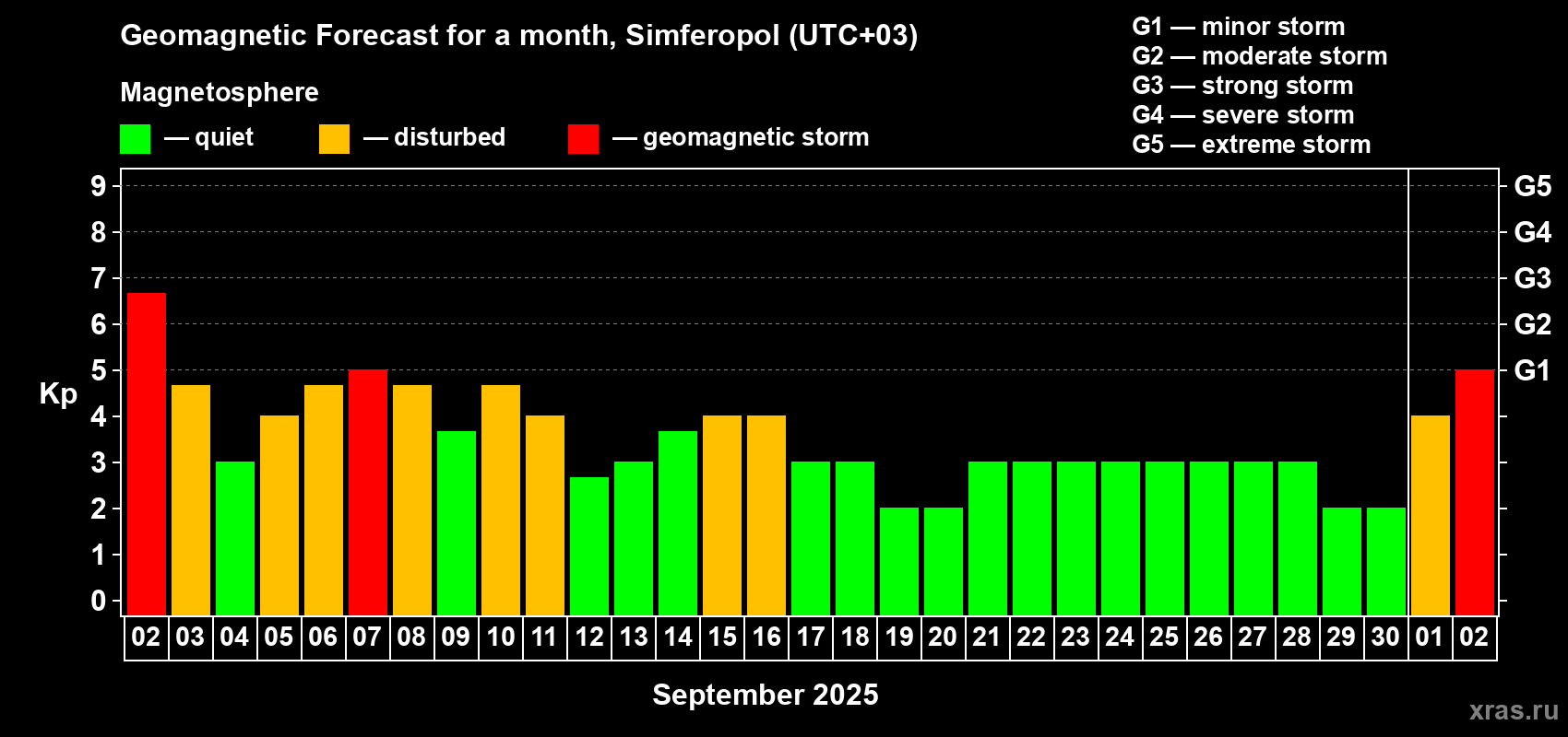 Forecast of the daily maximal value of geomagnetic index Kp for <b>1 month</b> (31 days) <b>from Sep 02, 2025 to Oct 02, 2025</b>
