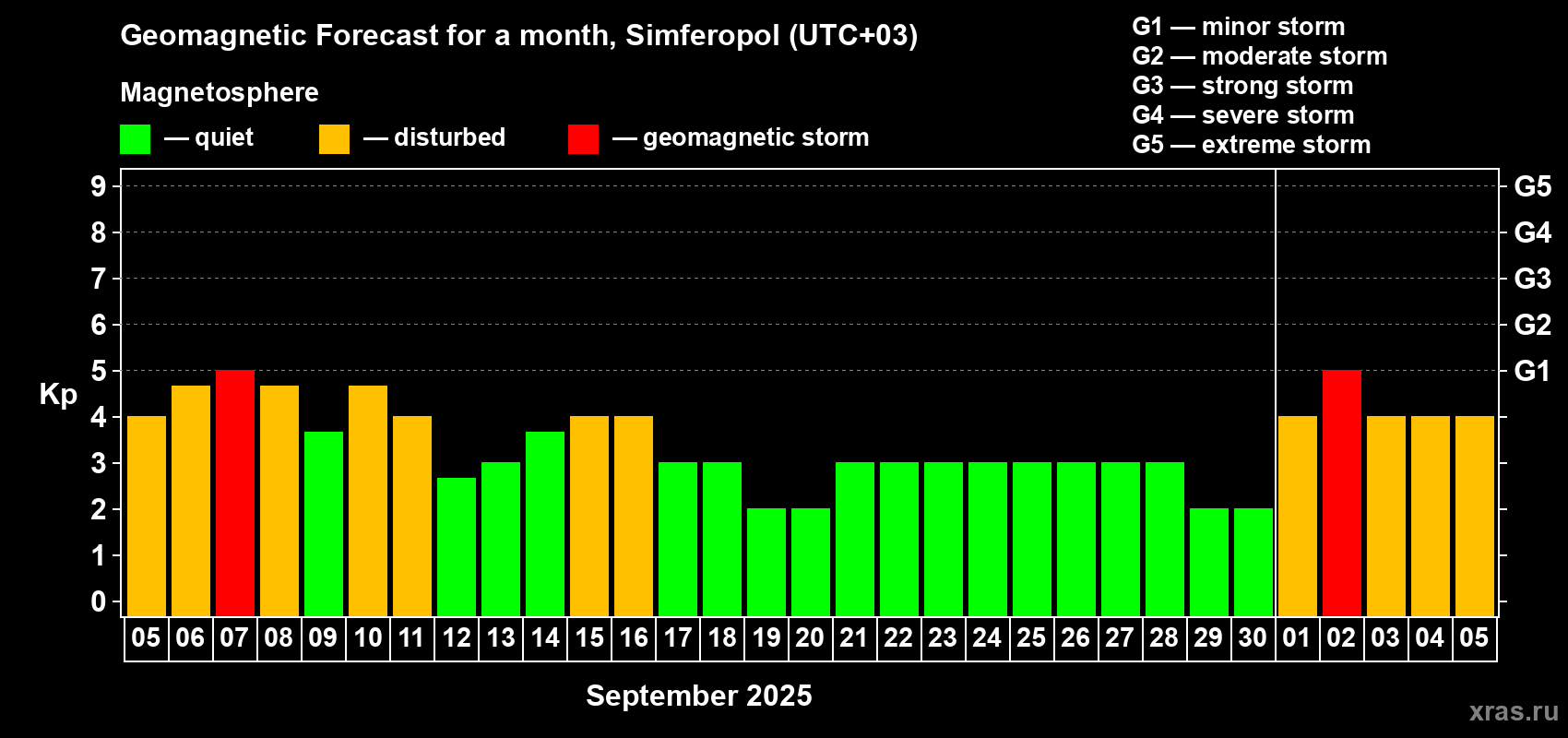 Forecast of the daily maximal value of geomagnetic index Kp for <b>1 month</b> (31 days) <b>from Sep 05, 2025 to Oct 05, 2025</b>