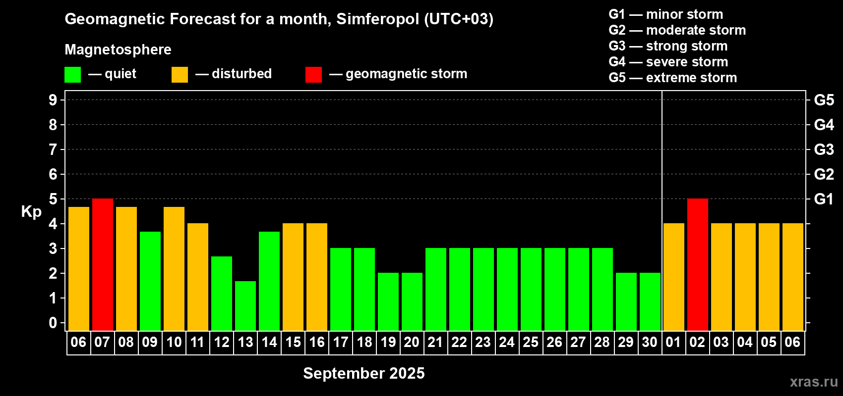 Forecast of the daily maximal value of geomagnetic index Kp for <b>1 month</b> (31 days) <b>from Sep 06, 2025 to Oct 06, 2025</b>