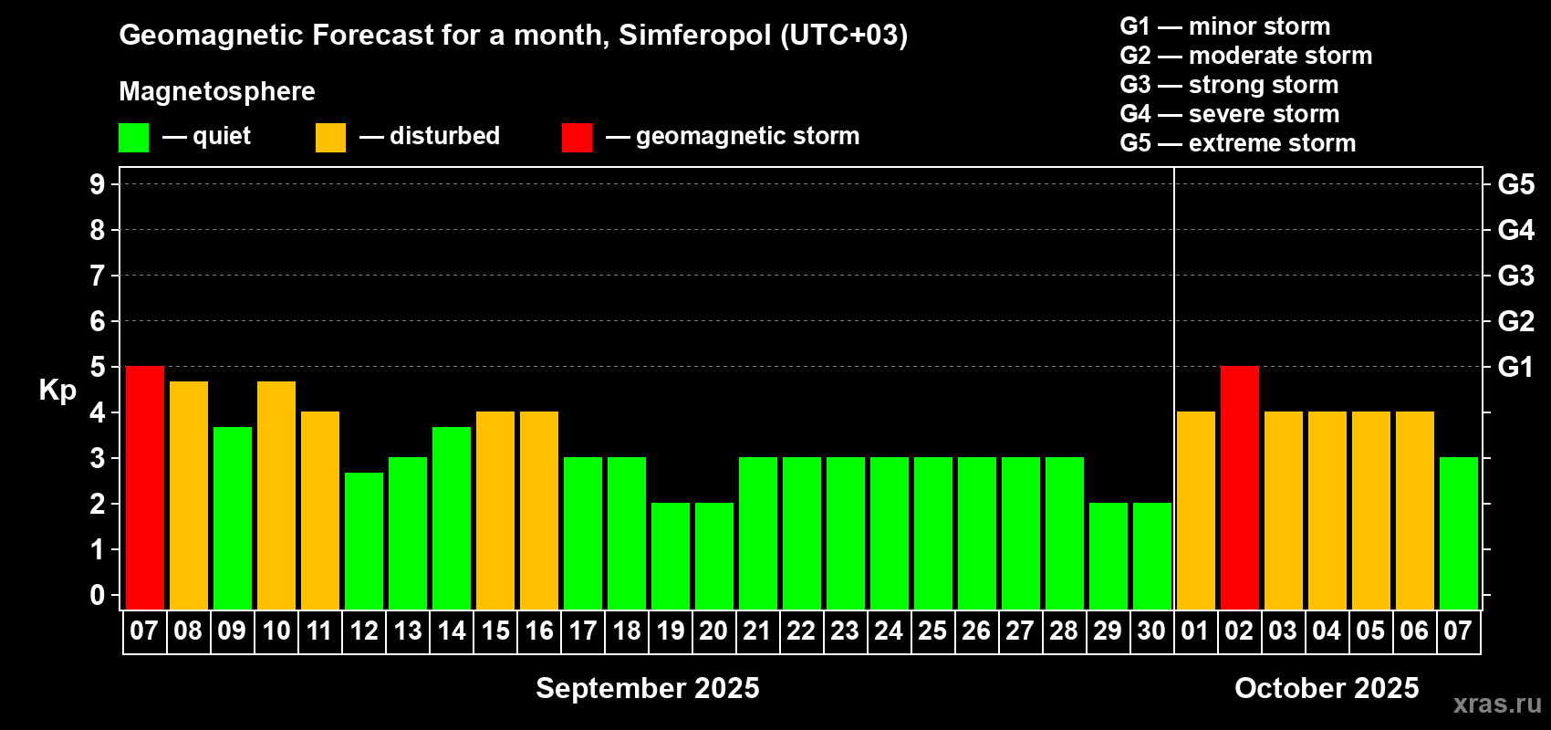 Forecast of the daily maximal value of geomagnetic index Kp for <b>1 month</b> (31 days) <b>from Sep 07, 2025 to Oct 07, 2025</b>