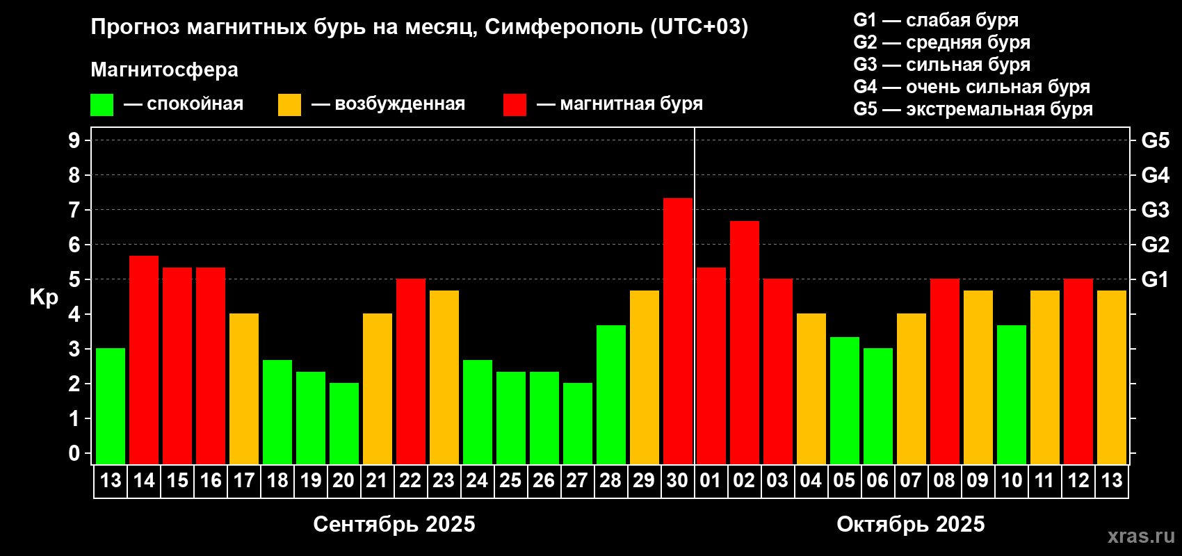 Прогноз максимального суточного геомагнитного индекса Kp на <b>1 месяц</b> (31 день) <b>с 13 сентября по 13 октября 2025 г</b>
