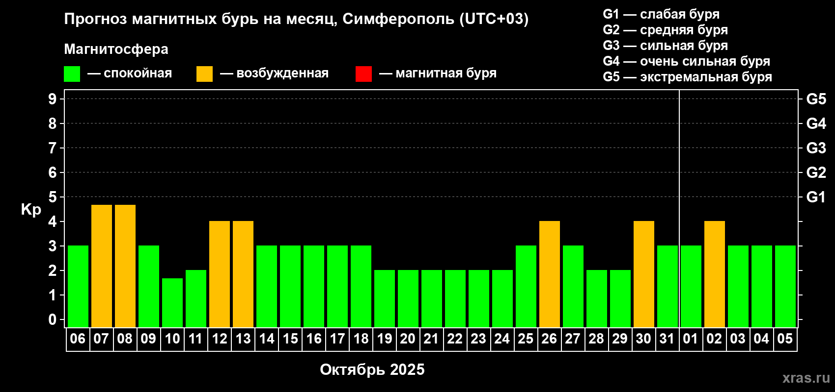 Прогноз максимального суточного геомагнитного индекса Kp на <b>1 месяц</b> (31 день) <b>с 06 октября по 05 ноября 2025 г</b>