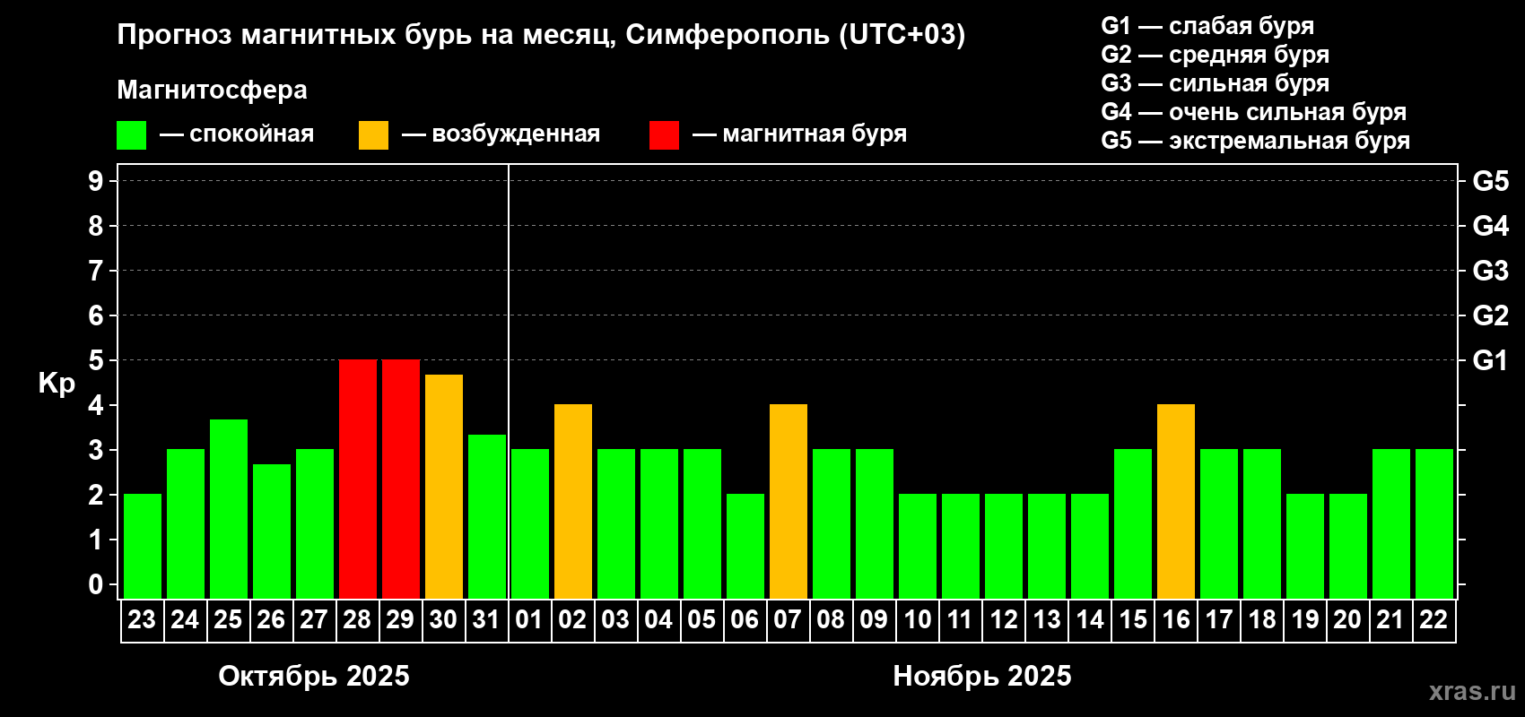 Прогноз максимального суточного геомагнитного индекса Kp на <b>1 месяц</b> (31 день) <b>с 23 октября по 22 ноября 2025 г</b>