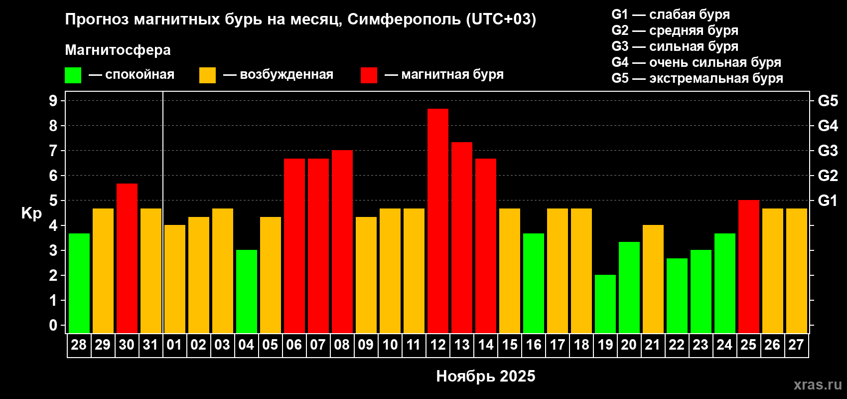 Прогноз максимального суточного геомагнитного индекса Kp на <b>1 месяц</b> (31 день) <b>с 28 октября по 27 ноября 2025 г</b>