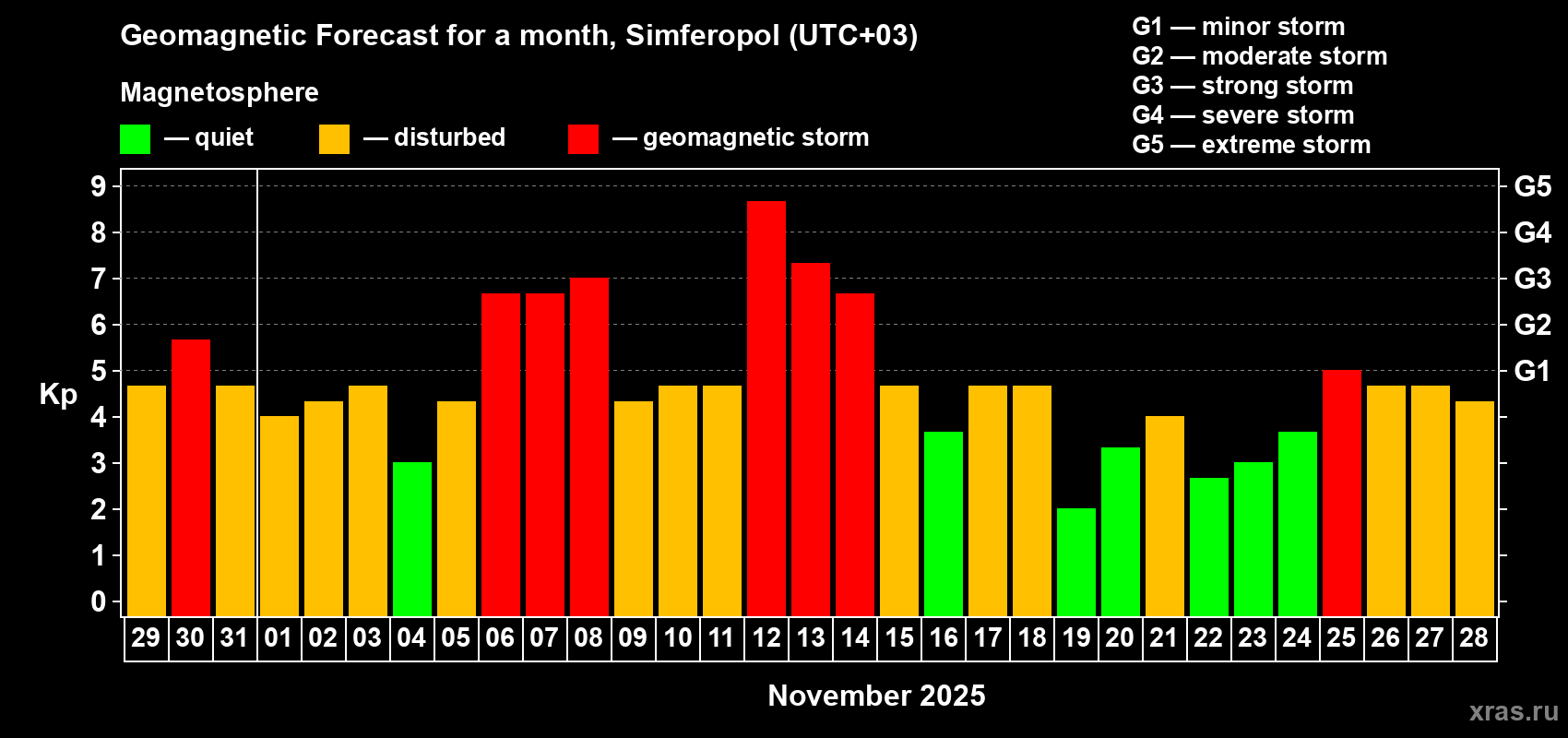 Forecast of the daily maximal value of geomagnetic index Kp for <b>1 month</b> (31 days) <b>from Oct 29, 2025 to Nov 28, 2025</b>
