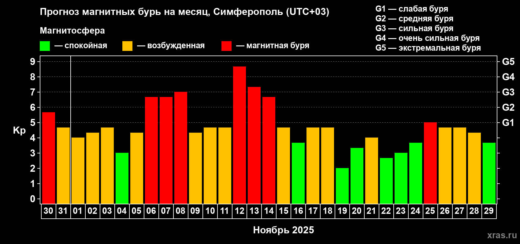 Прогноз максимального суточного геомагнитного индекса Kp на <b>1 месяц</b> (31 день) <b>с 30 октября по 29 ноября 2025 г</b>