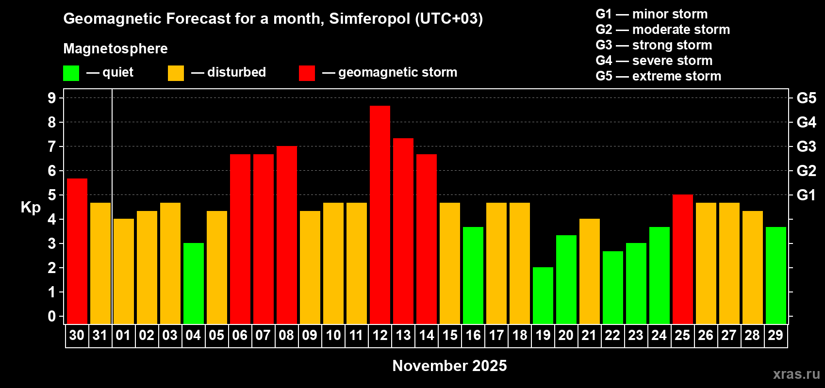 Forecast of the daily maximal value of geomagnetic index Kp for <b>1 month</b> (31 days) <b>from Oct 30, 2025 to Nov 29, 2025</b>