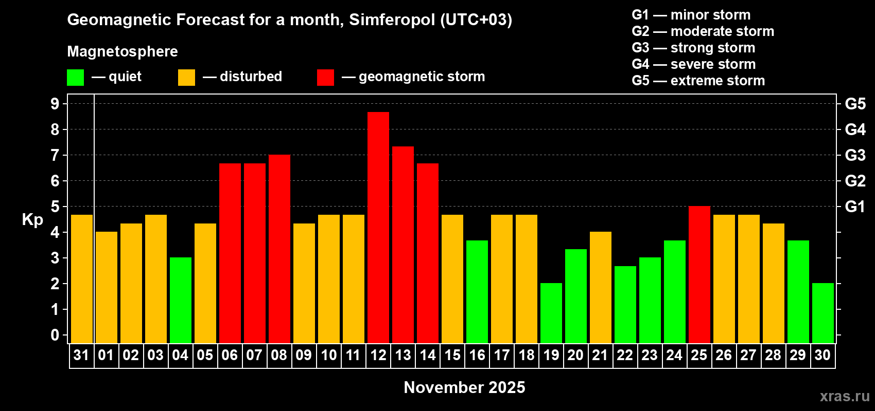Forecast of the daily maximal value of geomagnetic index Kp for <b>1 month</b> (31 days) <b>from Oct 31, 2025 to Nov 30, 2025</b>