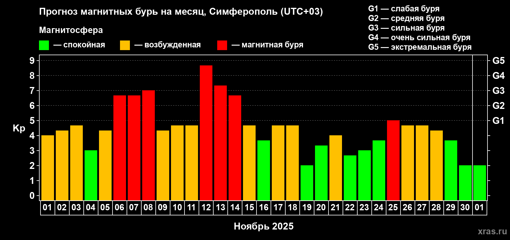 Прогноз максимального суточного геомагнитного индекса Kp на <b>1 месяц</b> (31 день) <b>с 01 ноября по 01 декабря 2025 г</b>