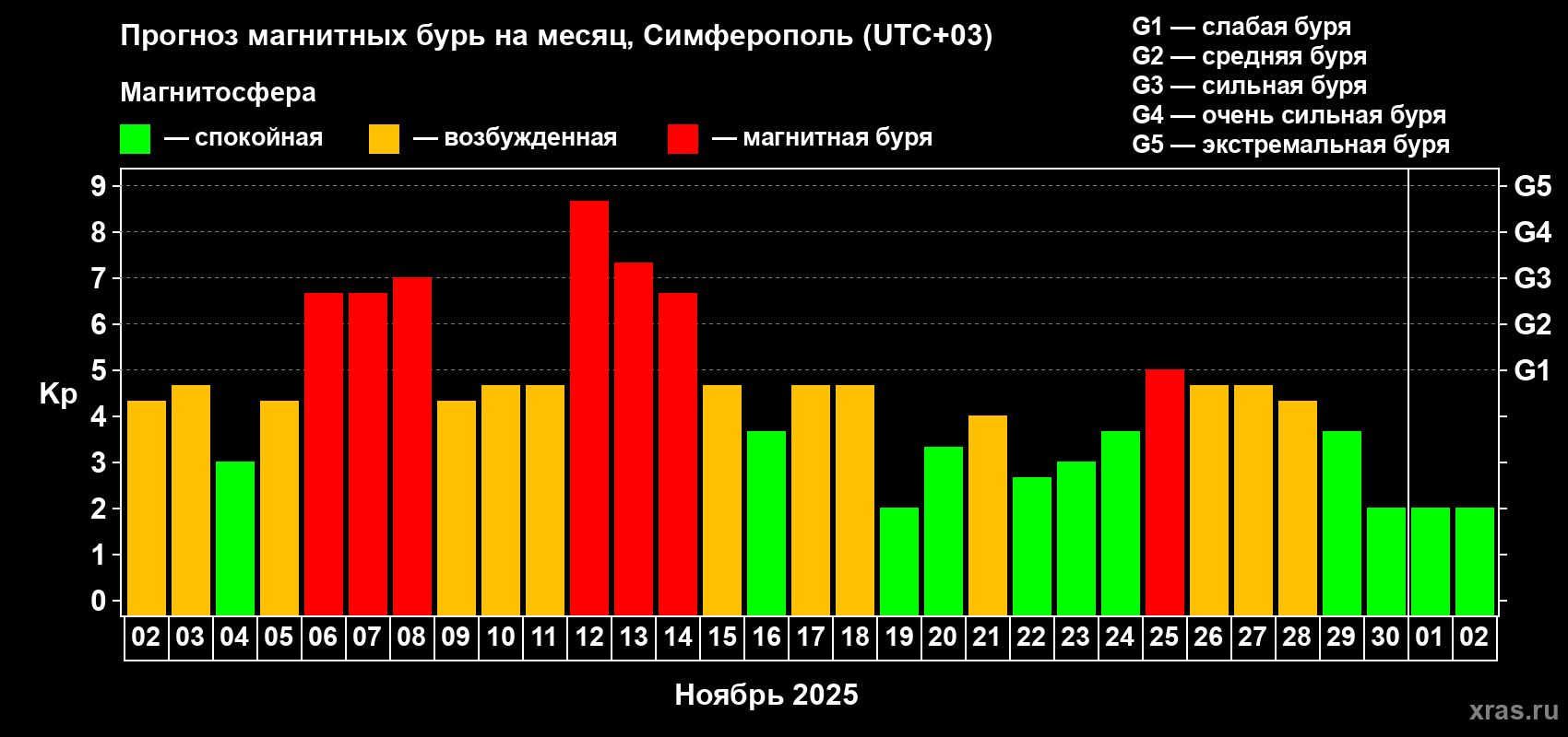 Прогноз максимального суточного геомагнитного индекса Kp на <b>1 месяц</b> (31 день) <b>с 02 ноября по 02 декабря 2025 г</b>