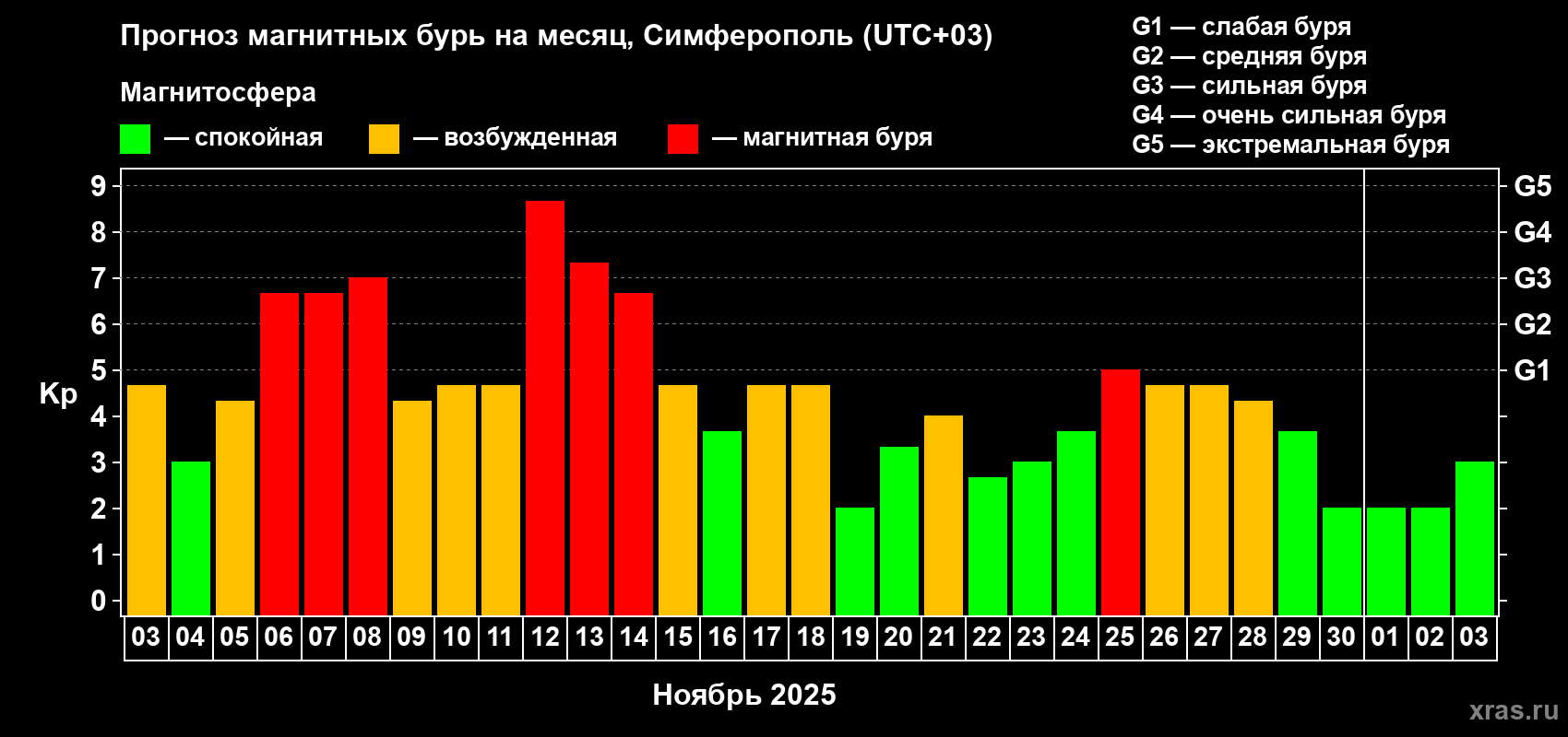 Прогноз максимального суточного геомагнитного индекса Kp на <b>1 месяц</b> (31 день) <b>с 03 ноября по 03 декабря 2025 г</b>