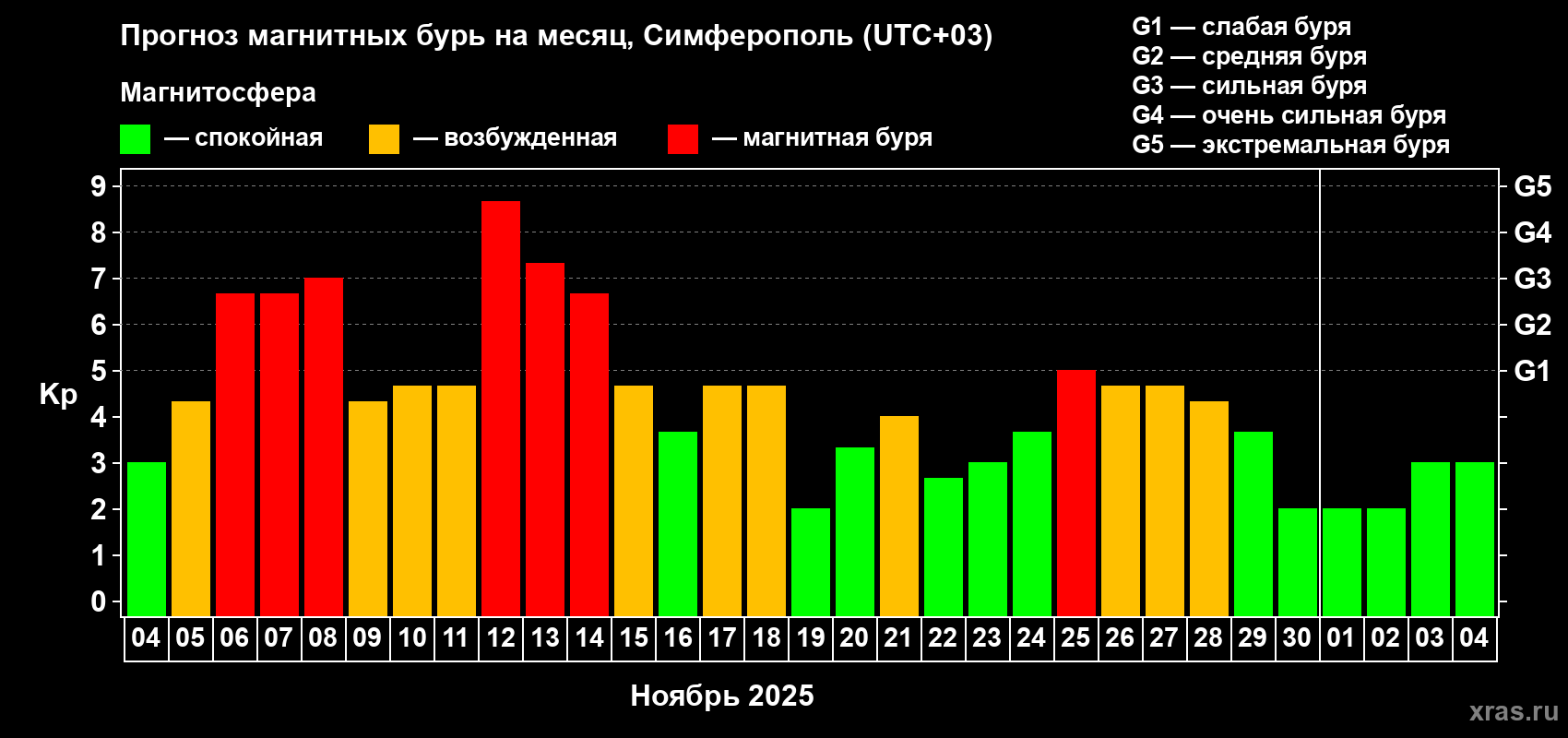Прогноз максимального суточного геомагнитного индекса Kp на <b>1 месяц</b> (31 день) <b>с 04 ноября по 04 декабря 2025 г</b>