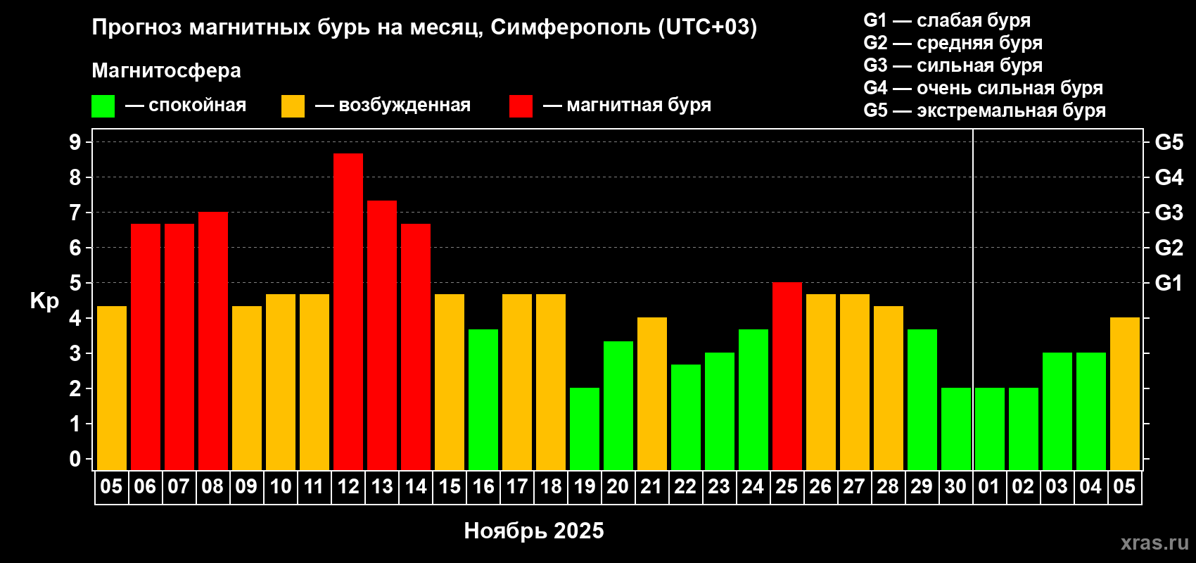 Прогноз максимального суточного геомагнитного индекса Kp на <b>1 месяц</b> (31 день) <b>с 05 ноября по 05 декабря 2025 г</b>