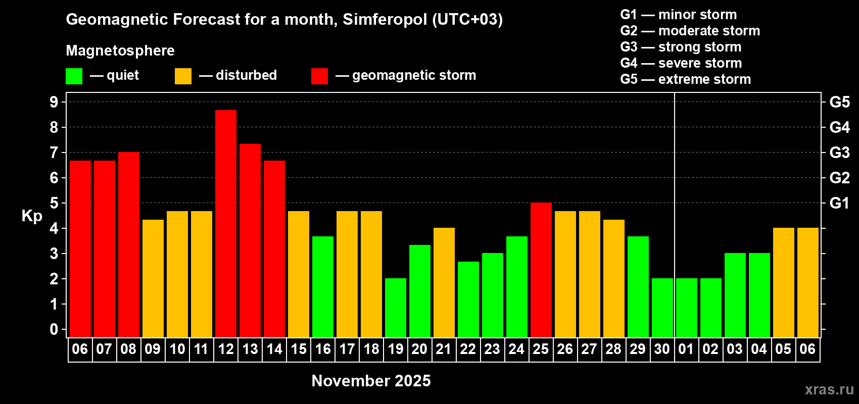 Forecast of the daily maximal value of geomagnetic index Kp for <b>1 month</b> (31 days) <b>from Nov 06, 2025 to Dec 06, 2025</b>