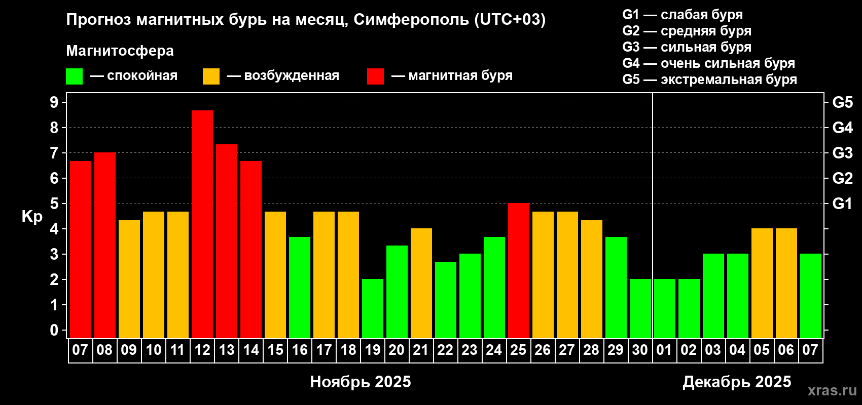 Прогноз максимального суточного геомагнитного индекса Kp на <b>1 месяц</b> (31 день) <b>с 07 ноября по 07 декабря 2025 г</b>