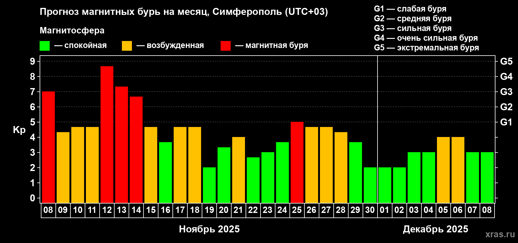 Прогноз максимального суточного геомагнитного индекса Kp на <b>1 месяц</b> (31 день) <b>с 08 ноября по 08 декабря 2025 г</b>