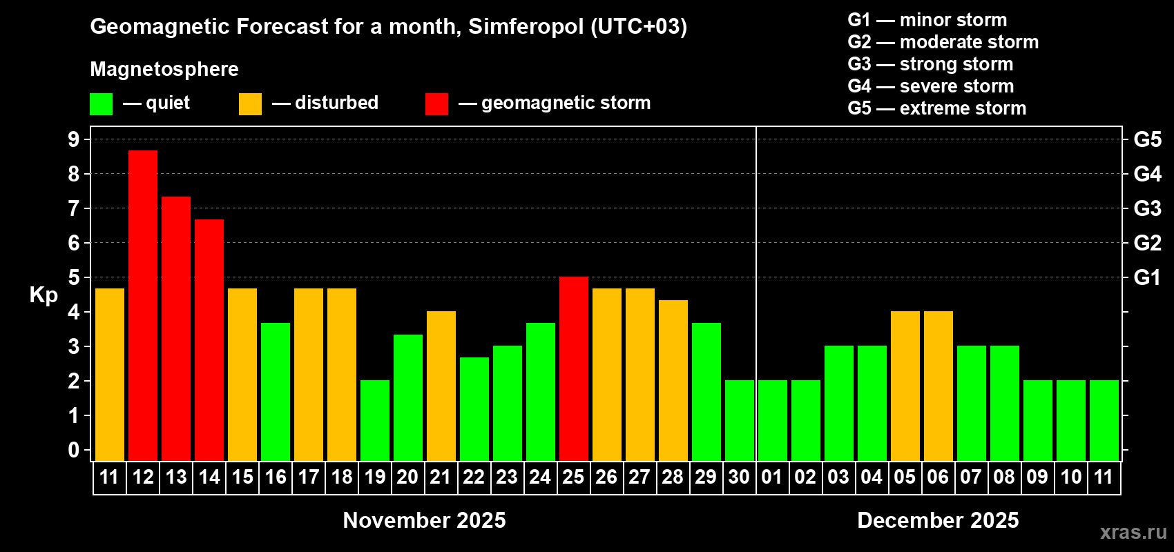 Forecast of the daily maximal value of geomagnetic index Kp for <b>1 month</b> (31 days) <b>from Nov 11, 2025 to Dec 11, 2025</b>