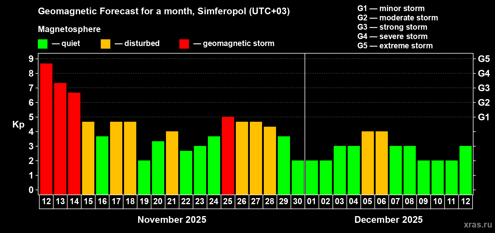 Forecast of the daily maximal value of geomagnetic index Kp for <b>1 month</b> (31 days) <b>from Nov 12, 2025 to Dec 12, 2025</b>