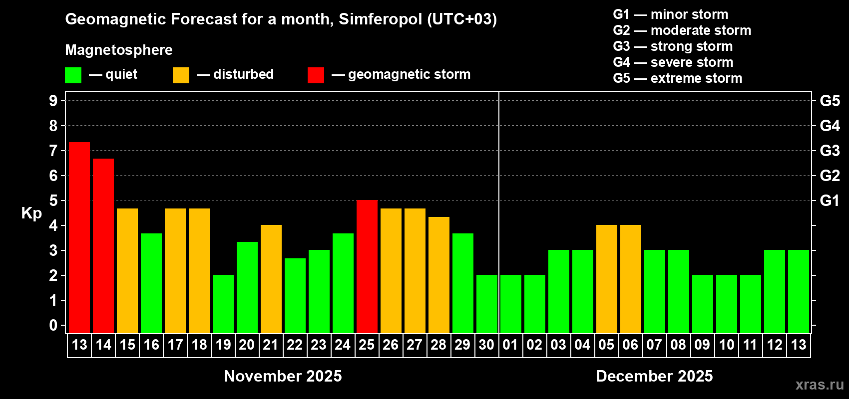 Forecast of the daily maximal value of geomagnetic index Kp for <b>1 month</b> (31 days) <b>from Nov 13, 2025 to Dec 13, 2025</b>