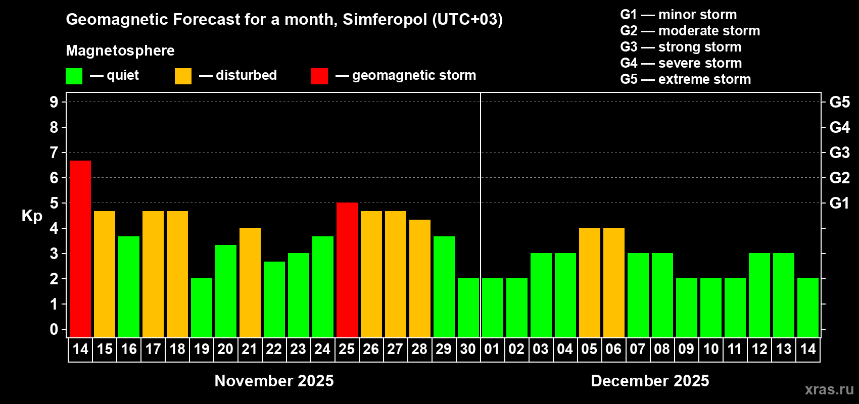 Forecast of the daily maximal value of geomagnetic index Kp for <b>1 month</b> (31 days) <b>from Nov 14, 2025 to Dec 14, 2025</b>