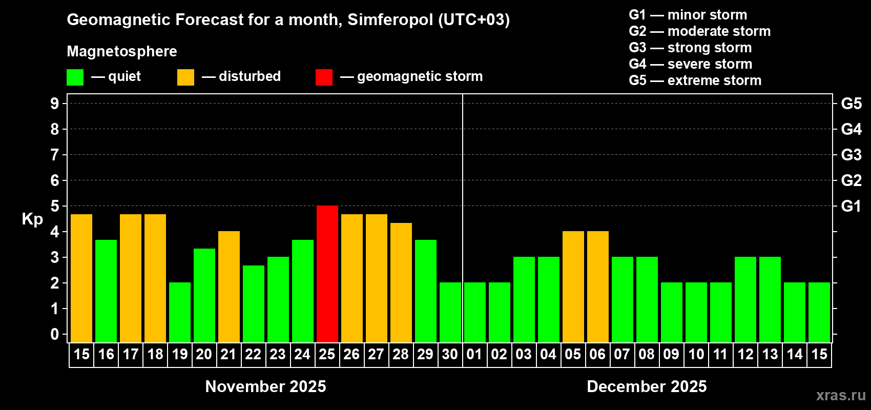 Forecast of the daily maximal value of geomagnetic index Kp for <b>1 month</b> (31 days) <b>from Nov 15, 2025 to Dec 15, 2025</b>