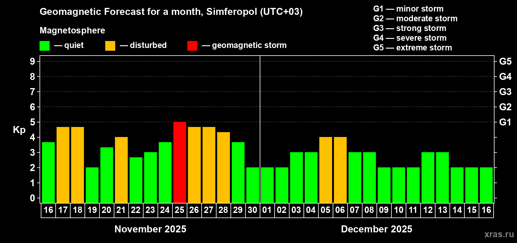 Forecast of the daily maximal value of geomagnetic index Kp for <b>1 month</b> (31 days) <b>from Nov 16, 2025 to Dec 16, 2025</b>