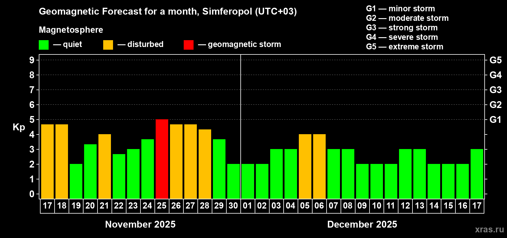 Forecast of the daily maximal value of geomagnetic index Kp for <b>1 month</b> (31 days) <b>from Nov 17, 2025 to Dec 17, 2025</b>