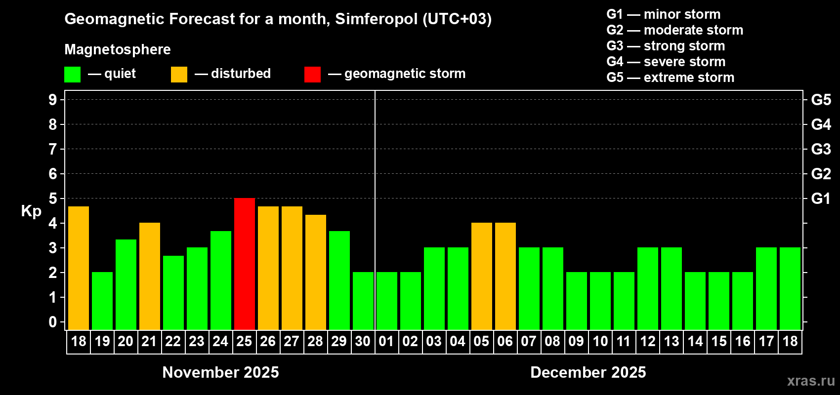 Forecast of the daily maximal value of geomagnetic index Kp for <b>1 month</b> (31 days) <b>from Nov 18, 2025 to Dec 18, 2025</b>