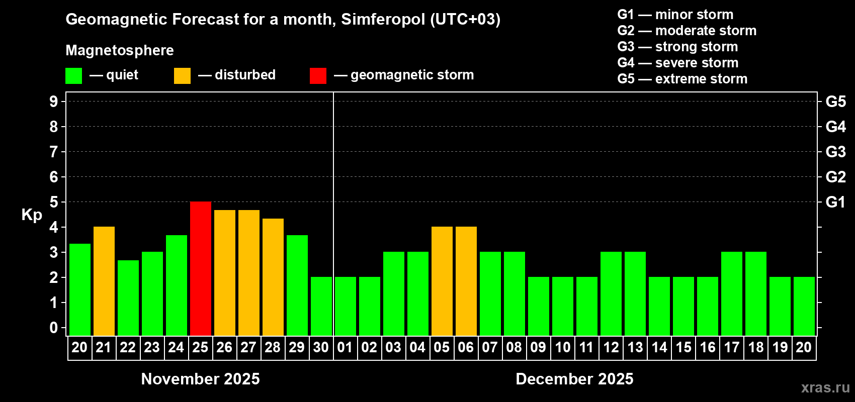 Forecast of the daily maximal value of geomagnetic index Kp for <b>1 month</b> (31 days) <b>from Nov 20, 2025 to Dec 20, 2025</b>
