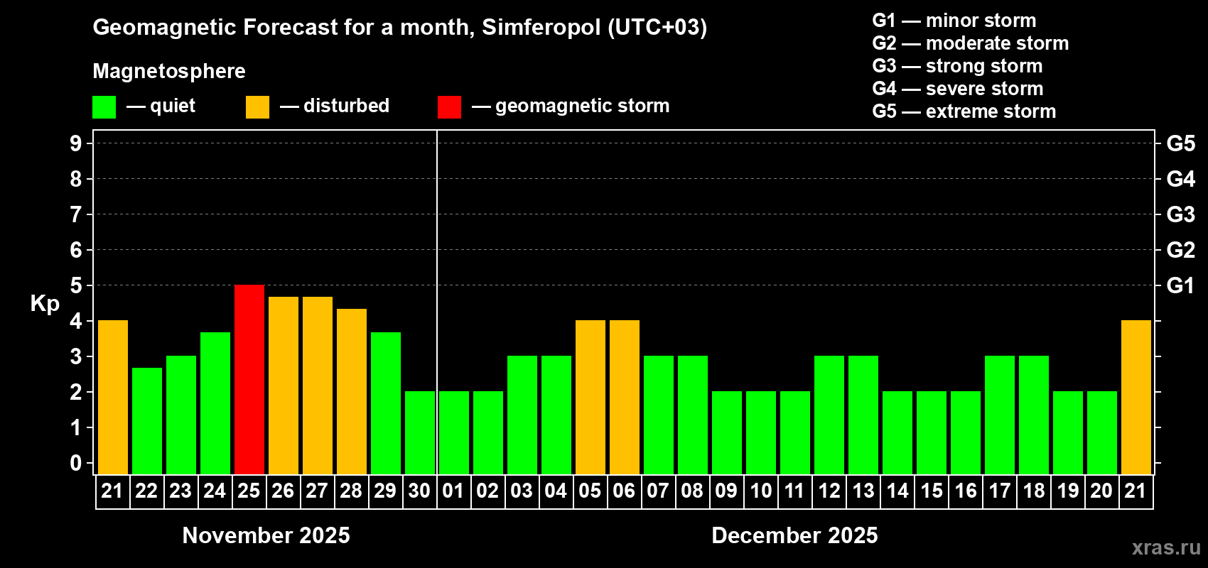 Forecast of the daily maximal value of geomagnetic index Kp for <b>1 month</b> (31 days) <b>from Nov 21, 2025 to Dec 21, 2025</b>