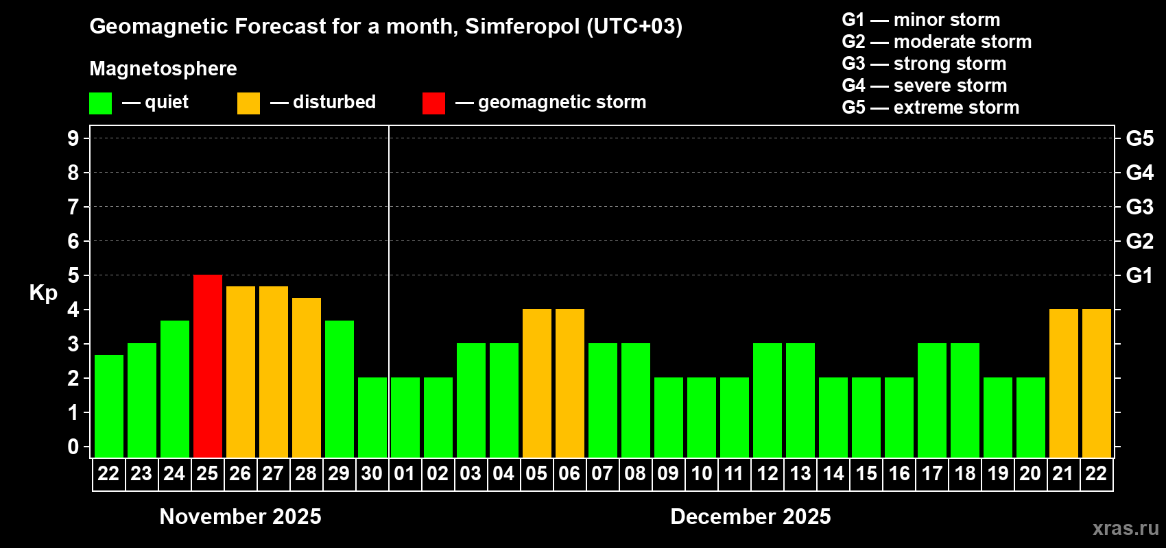 Forecast of the daily maximal value of geomagnetic index Kp for <b>1 month</b> (31 days) <b>from Nov 22, 2025 to Dec 22, 2025</b>