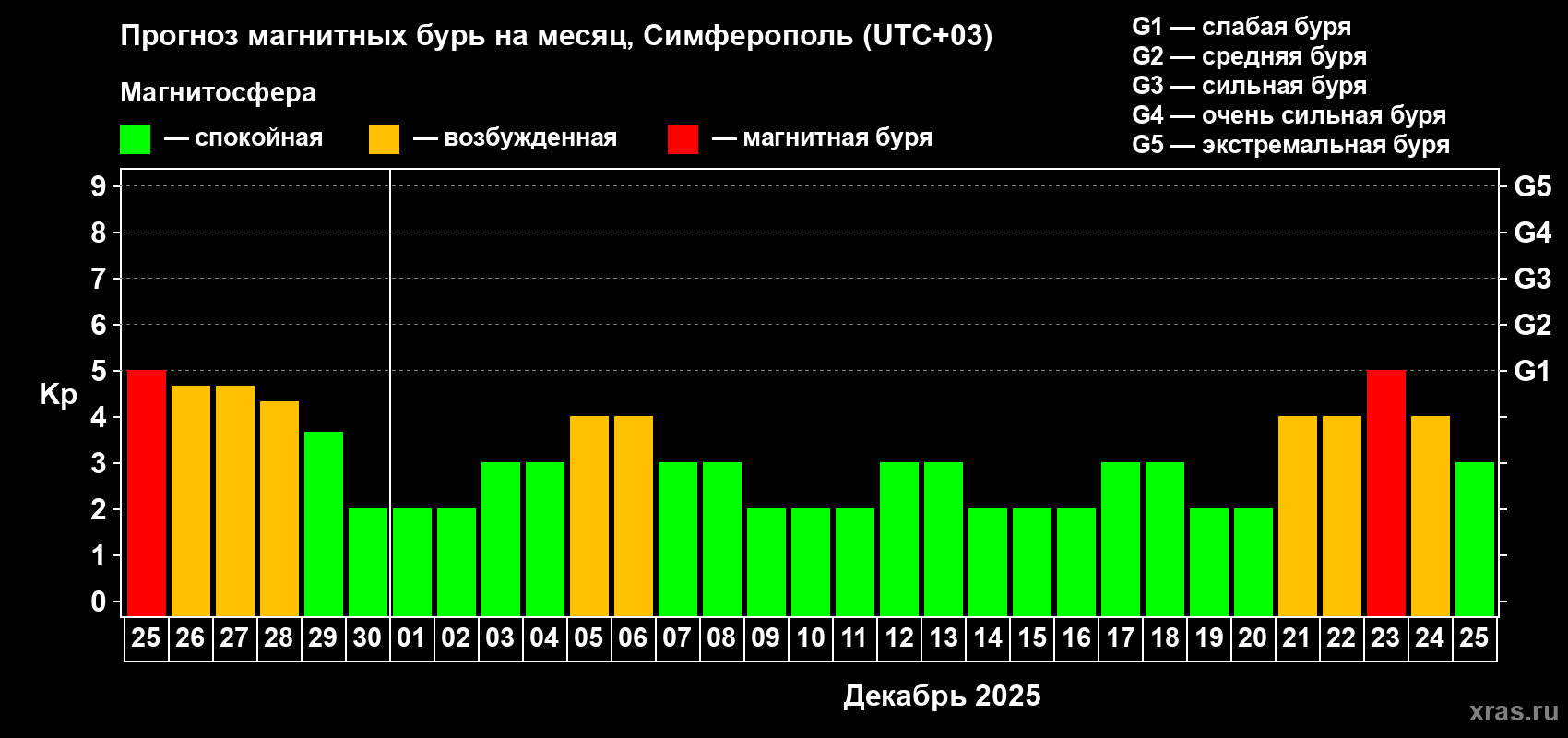 Прогноз максимального суточного геомагнитного индекса Kp на <b>1 месяц</b> (31 день) <b>с 25 ноября по 25 декабря 2025 г</b>