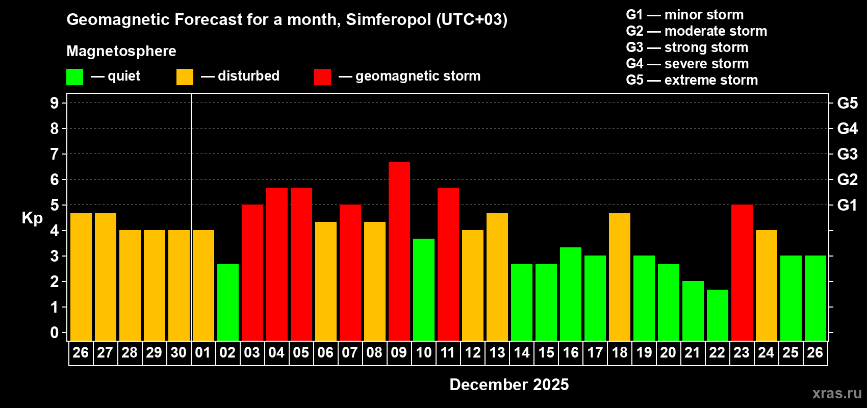 Forecast of the daily maximal value of geomagnetic index&nbsp;Kp for <b>1 month</b> (31 days) <b>from Nov 26, 2025 to Dec 26, 2025</b>