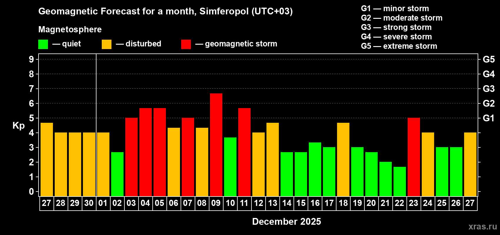 Forecast of the daily maximal value of geomagnetic index&nbsp;Kp for <b>1 month</b> (31 days) <b>from Nov 27, 2025 to Dec 27, 2025</b>