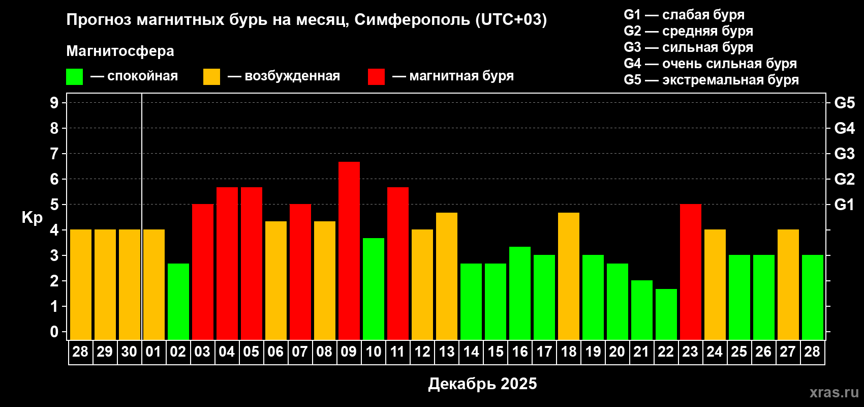 Прогноз максимального суточного геомагнитного индекса&nbsp;Kp на <b>1 месяц</b> (31 день) <b>с 28 ноября по 28 декабря 2025 г</b>