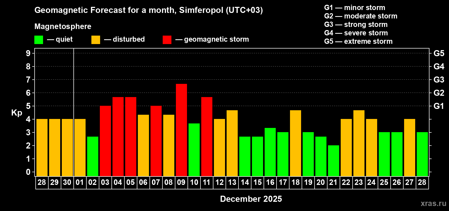 Forecast of the daily maximal value of geomagnetic index&nbsp;Kp for <b>1 month</b> (31 days) <b>from Nov 28, 2025 to Dec 28, 2025</b>