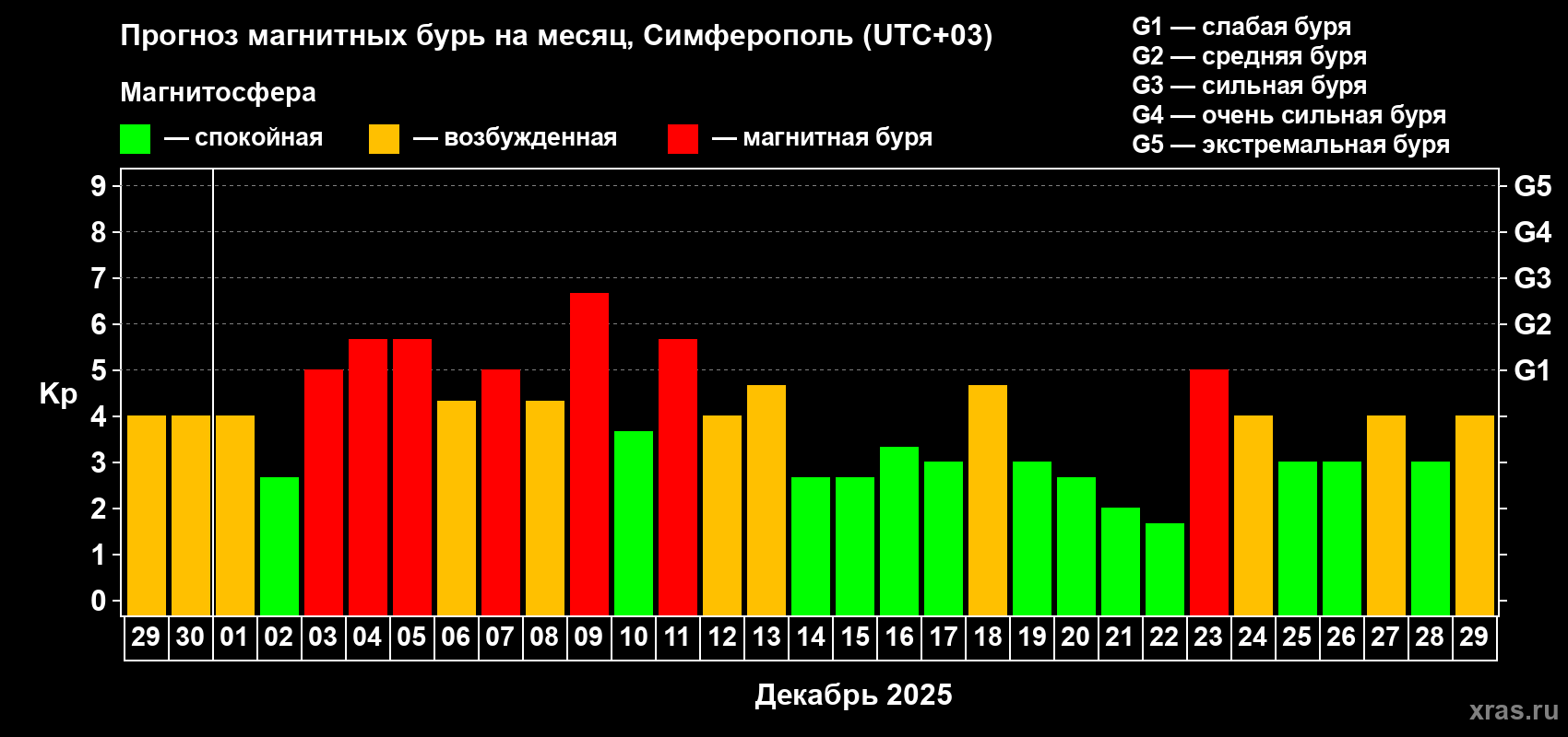 Прогноз максимального суточного геомагнитного индекса&nbsp;Kp на <b>1 месяц</b> (31 день) <b>с 29 ноября по 29 декабря 2025 г</b>