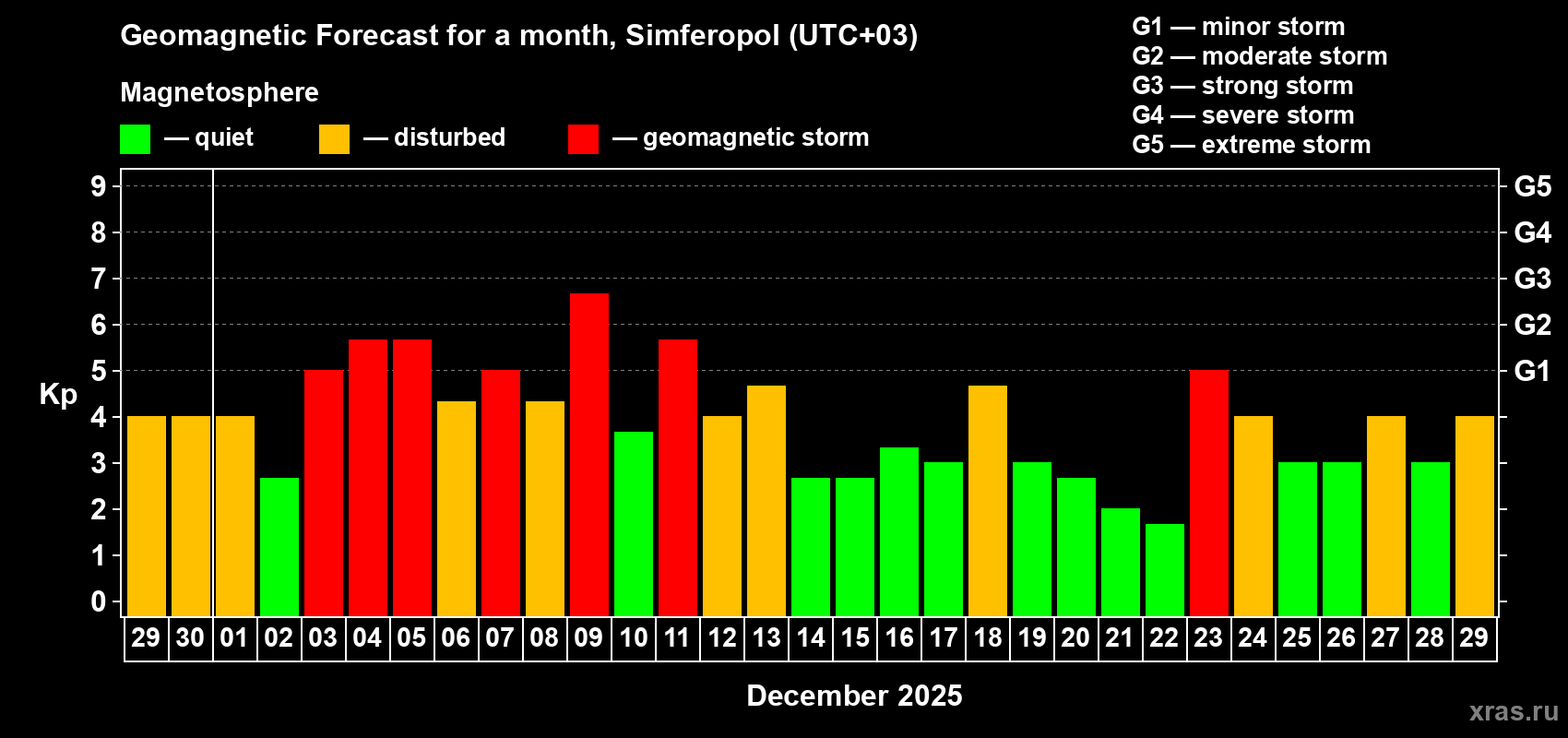 Forecast of the daily maximal value of geomagnetic index&nbsp;Kp for <b>1 month</b> (31 days) <b>from Nov 29, 2025 to Dec 29, 2025</b>