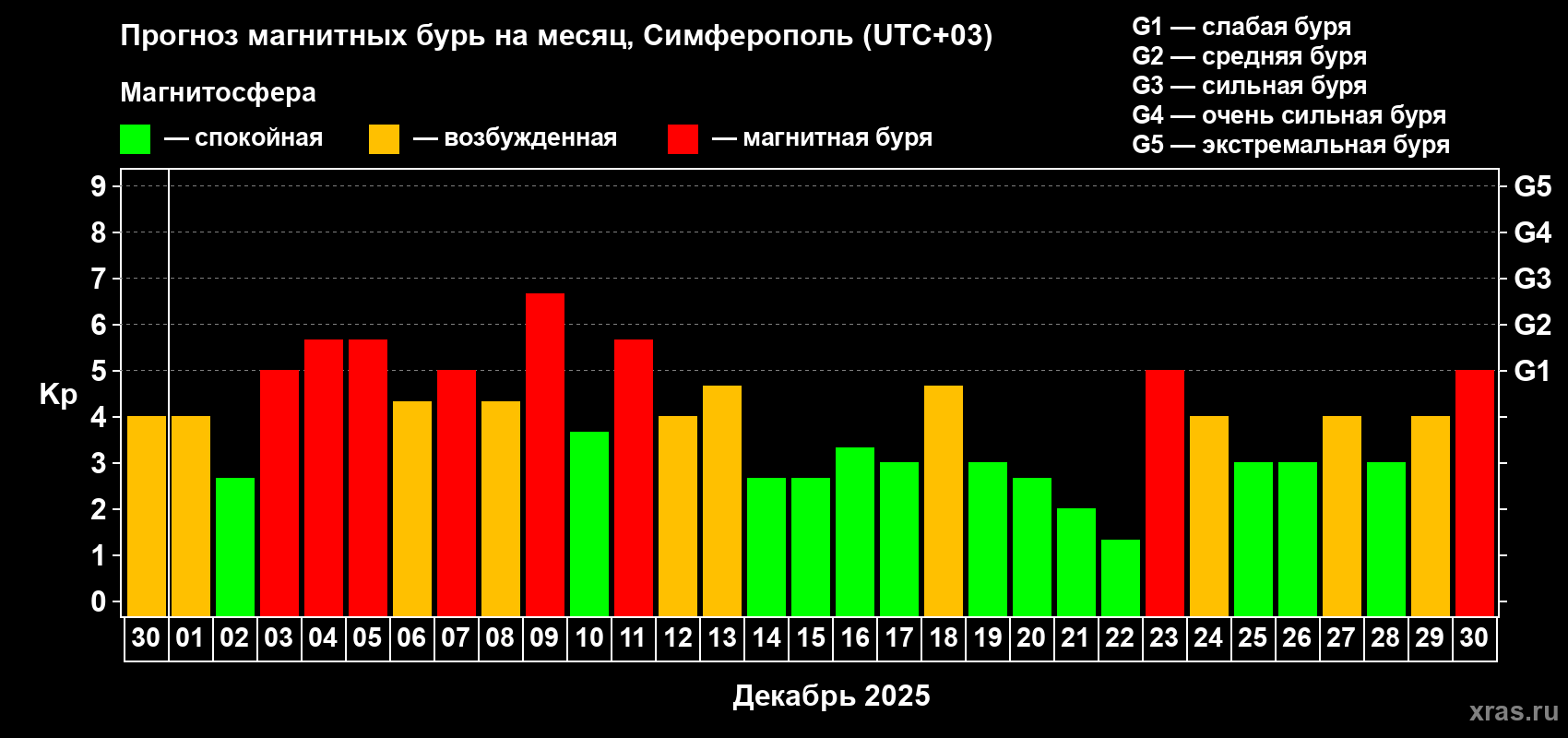 Прогноз максимального суточного геомагнитного индекса Kp на <b>1 месяц</b> (31 день) <b>с 30 ноября по 30 декабря 2025 г</b>