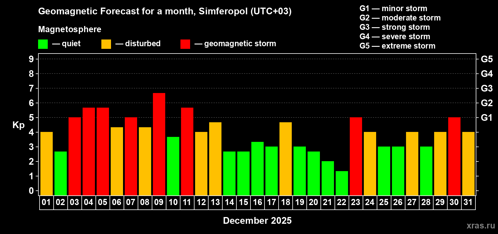 Forecast of the daily maximal value of geomagnetic index Kp for <b>1 month</b> (31 days) <b>from Dec 01, 2025 to Dec 31, 2025</b>