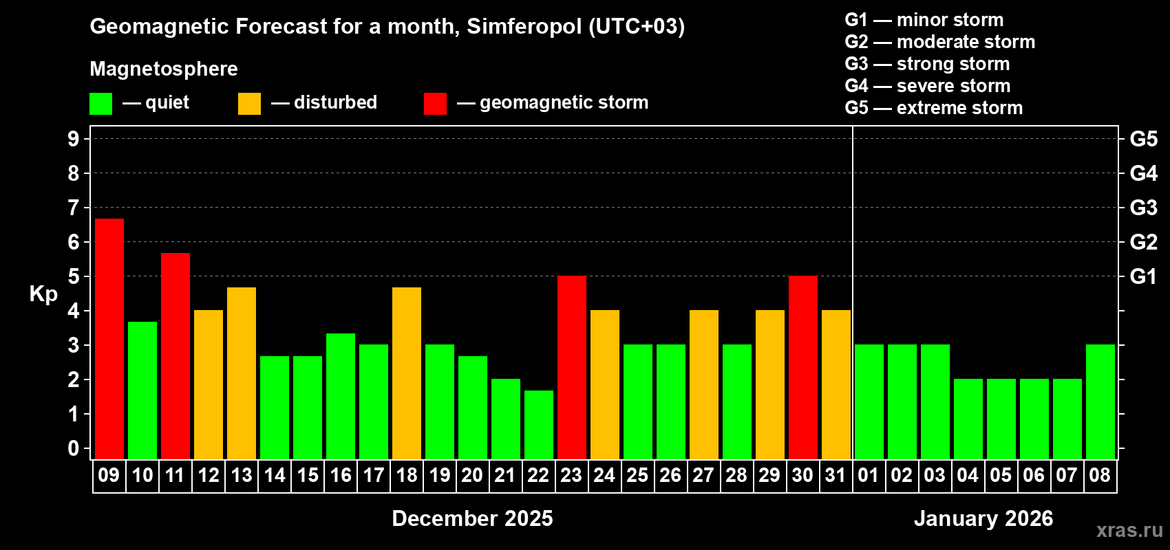 Forecast of the daily maximal value of geomagnetic index&nbsp;Kp for <b>1 month</b> (31 days) <b>from Dec 09, 2025 to Jan 08, 2026</b>