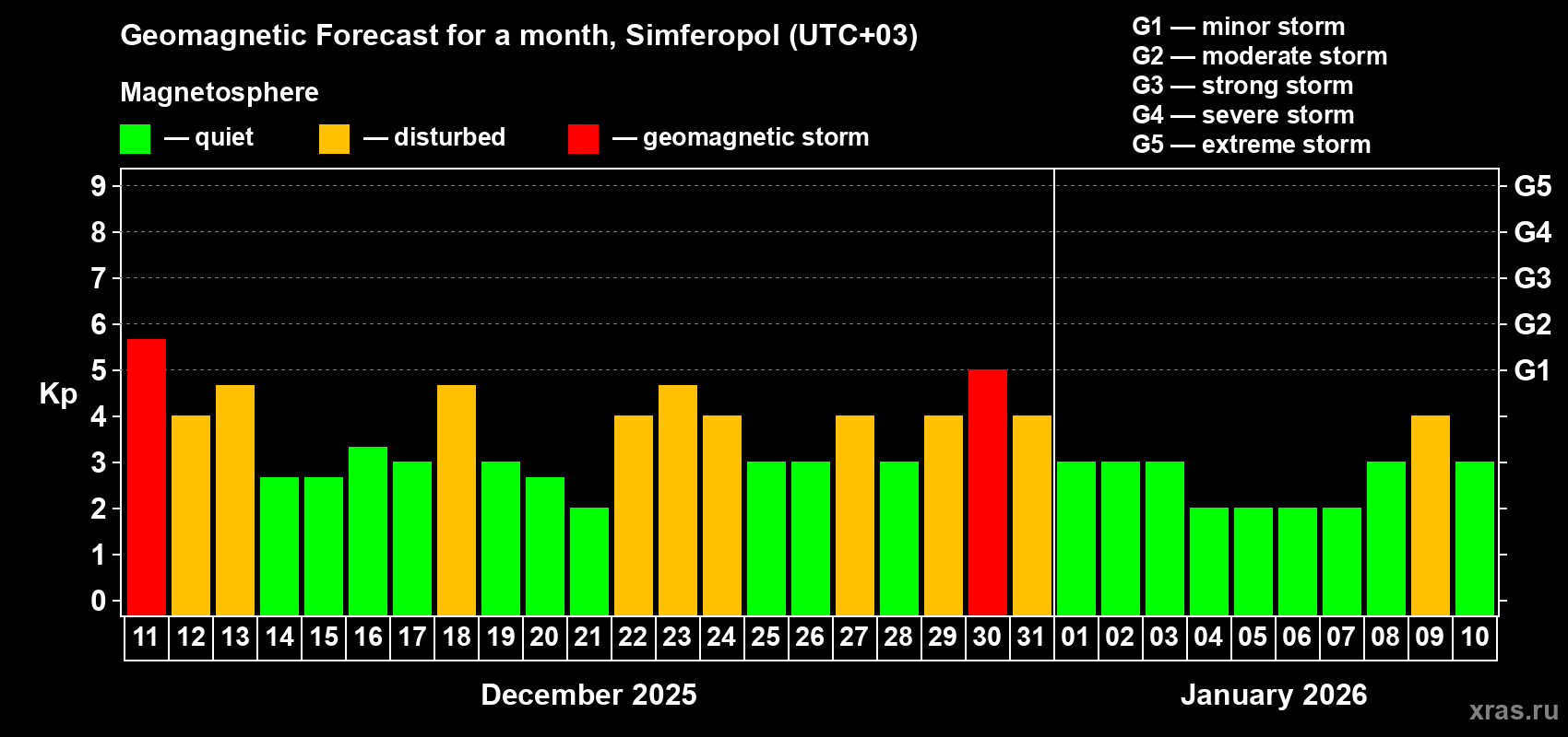 Forecast of the daily maximal value of geomagnetic index&nbsp;Kp for <b>1 month</b> (31 days) <b>from Dec 11, 2025 to Jan 10, 2026</b>
