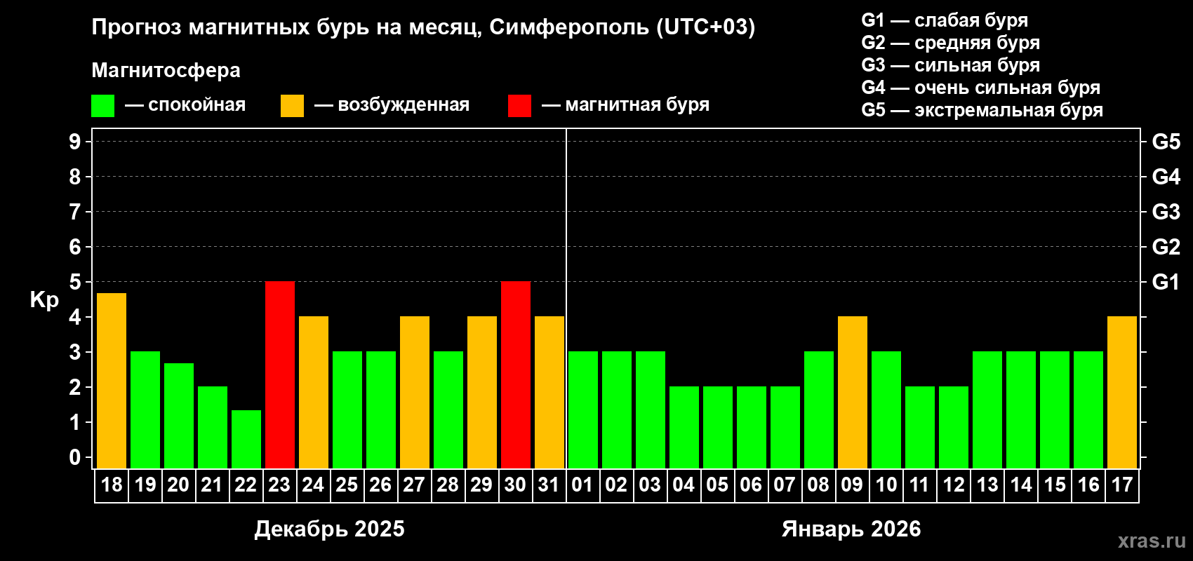 Прогноз максимального суточного геомагнитного индекса Kp на <b>1 месяц</b> (31 день) <b>с 18 декабря 2025 г по 17 января 2026 г</b>
