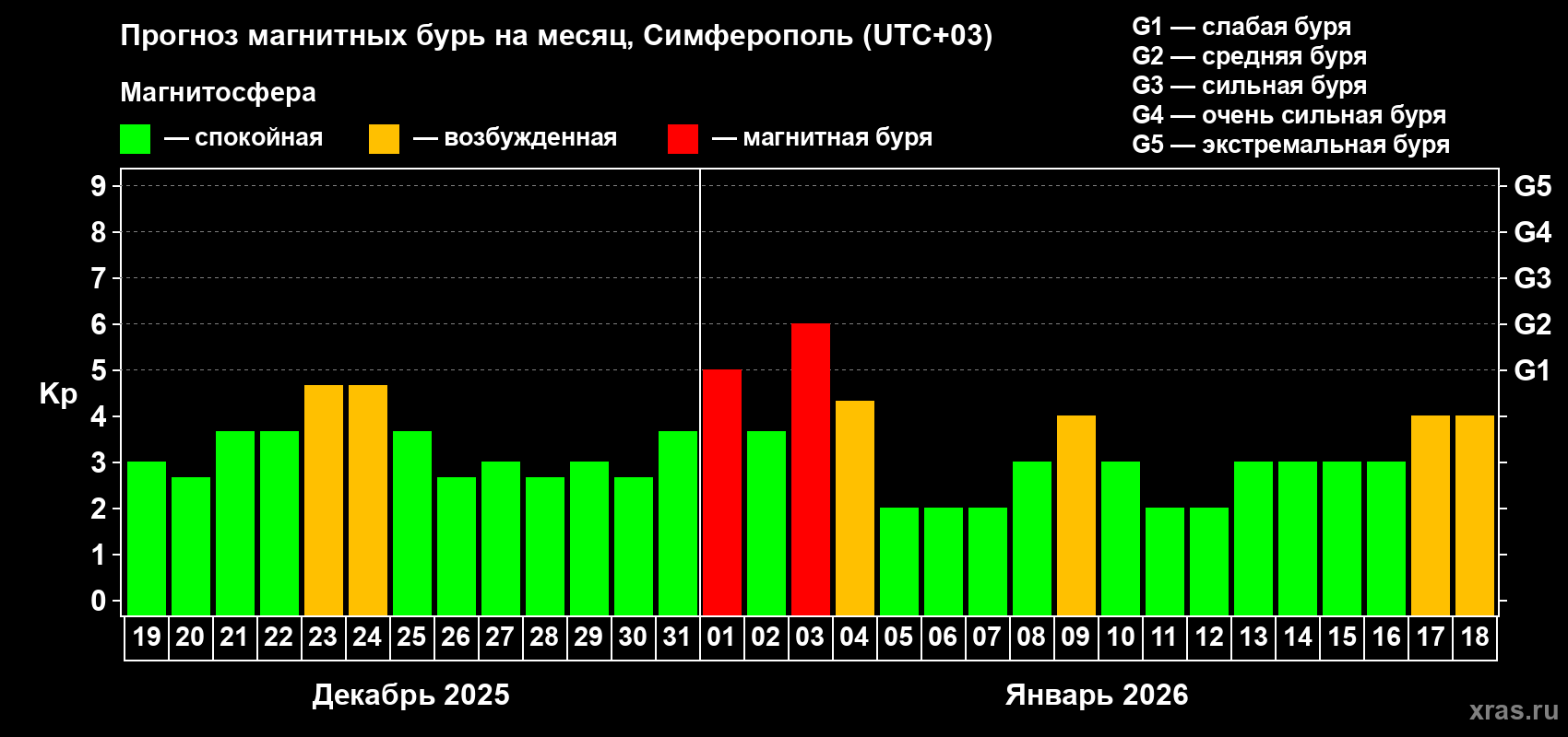 Прогноз максимального суточного геомагнитного индекса Kp на <b>1 месяц</b> (31 день) <b>с 19 декабря 2025 г по 18 января 2026 г</b>