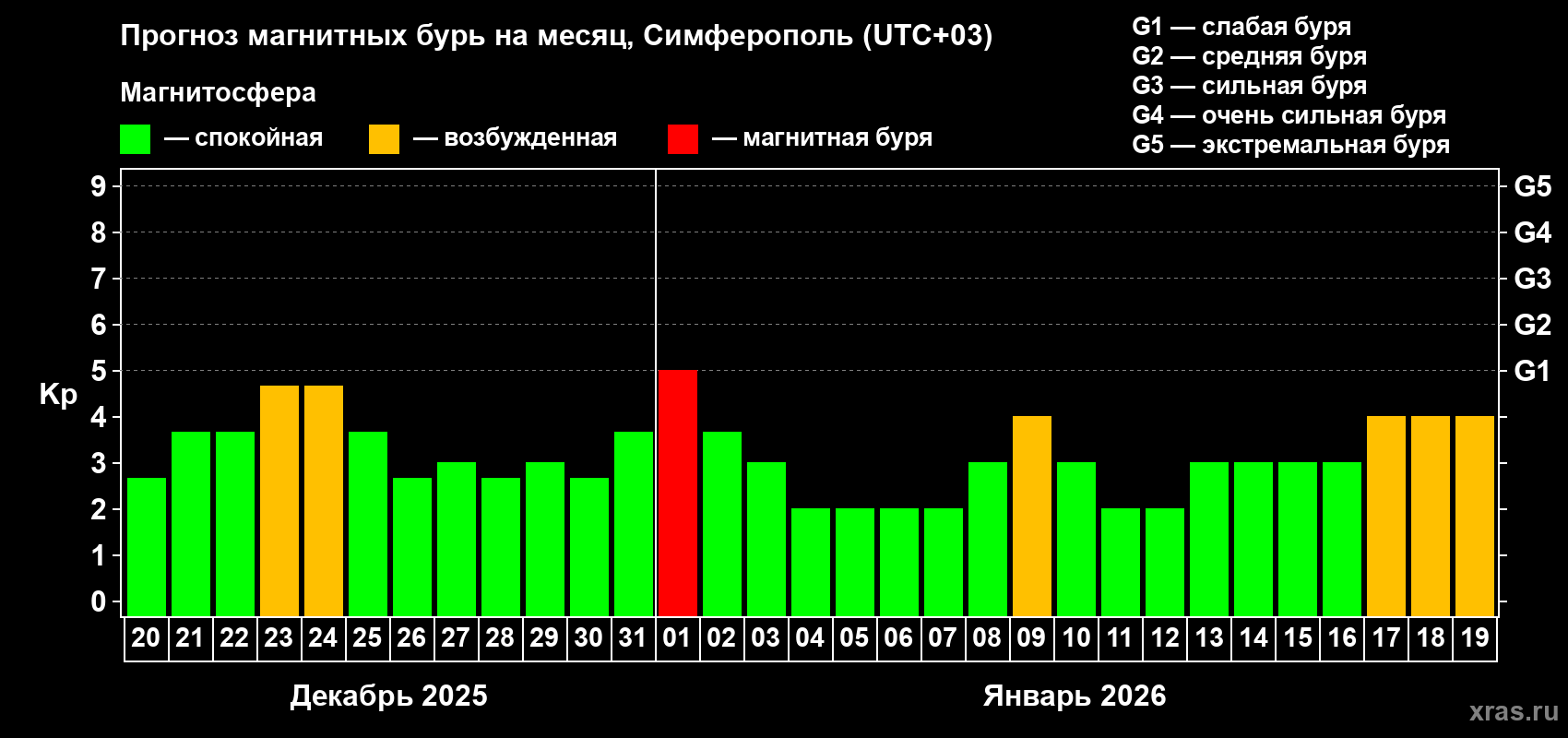 Прогноз максимального суточного геомагнитного индекса&nbsp;Kp на <b>1 месяц</b> (31 день) <b>с 20 декабря 2025 г по 19 января 2026 г</b>