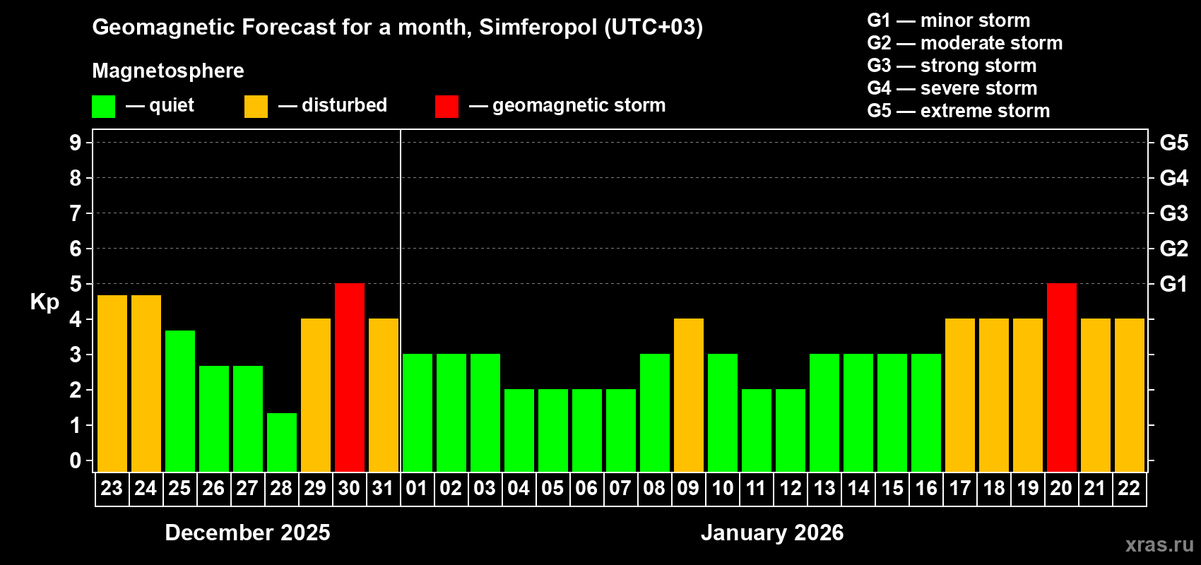 Forecast of the daily maximal value of geomagnetic index&nbsp;Kp for <b>1 month</b> (31 days) <b>from Dec 23, 2025 to Jan 22, 2026</b>