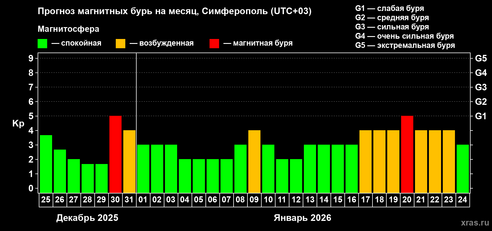 Прогноз максимального суточного геомагнитного индекса&nbsp;Kp на <b>1 месяц</b> (31 день) <b>с 25 декабря 2025 г по 24 января 2026 г</b>