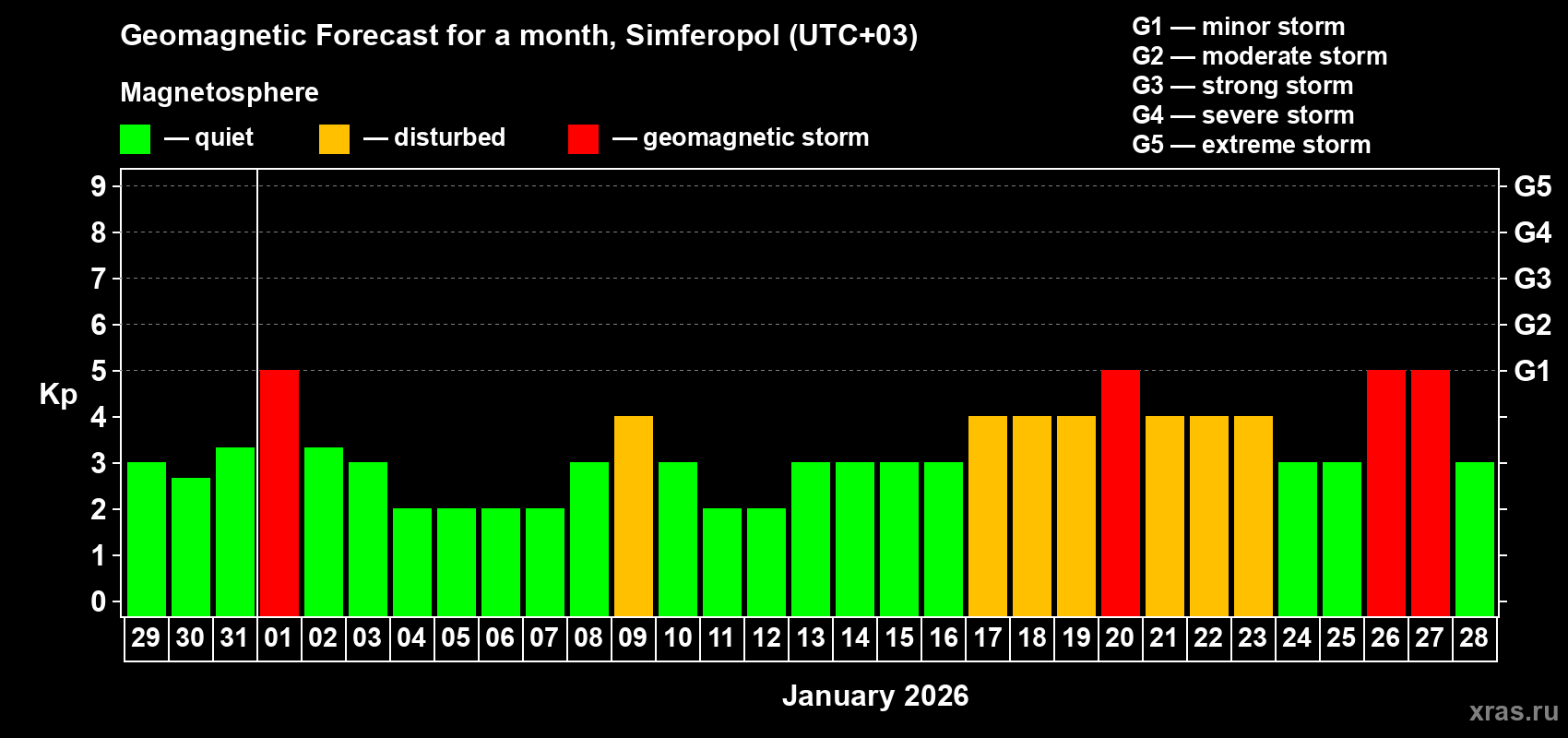 Forecast of the daily maximal value of geomagnetic index&nbsp;Kp for <b>1 month</b> (31 days) <b>from Dec 29, 2025 to Jan 28, 2026</b>