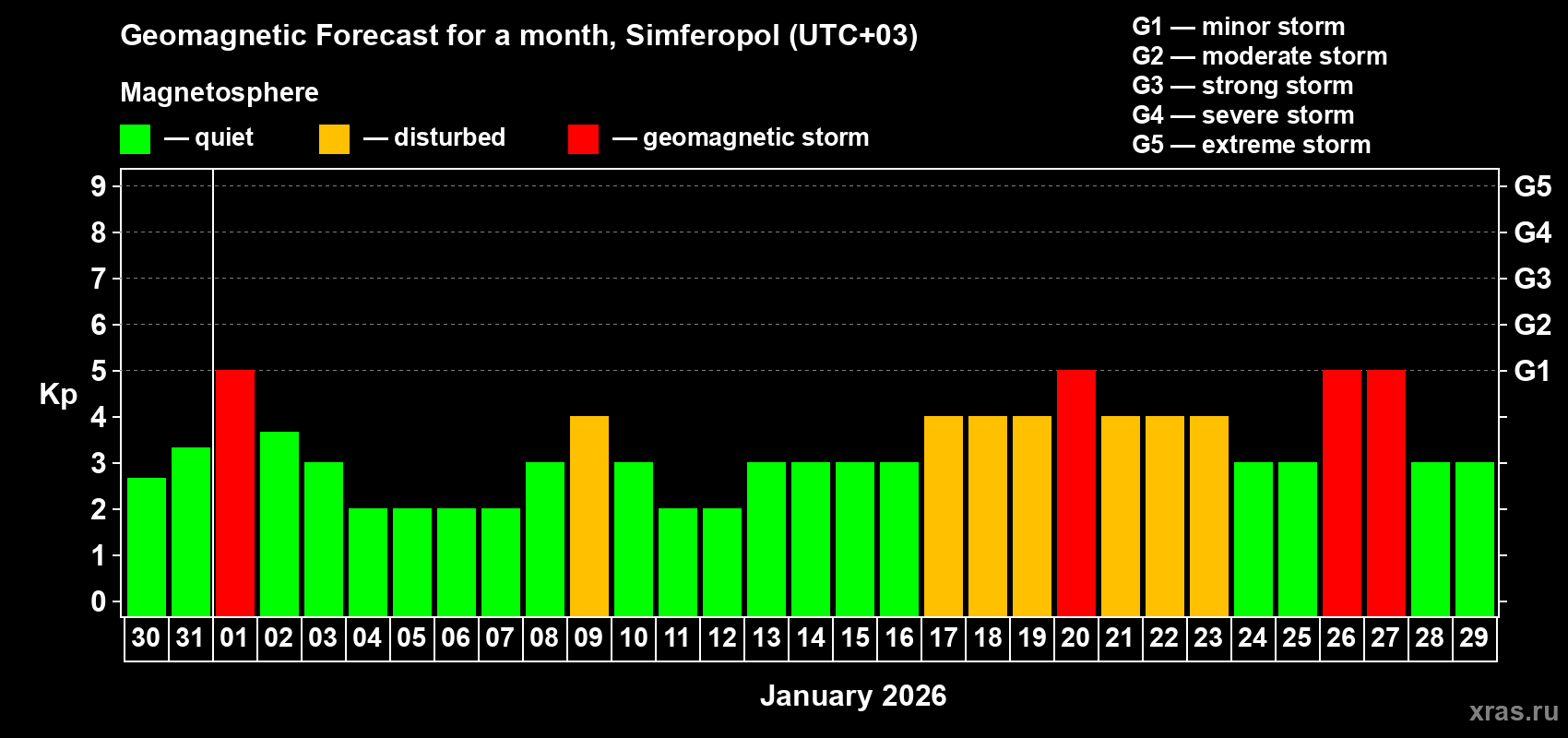 Forecast of the daily maximal value of geomagnetic index Kp for <b>1 month</b> (31 days) <b>from Dec 30, 2025 to Jan 29, 2026</b>