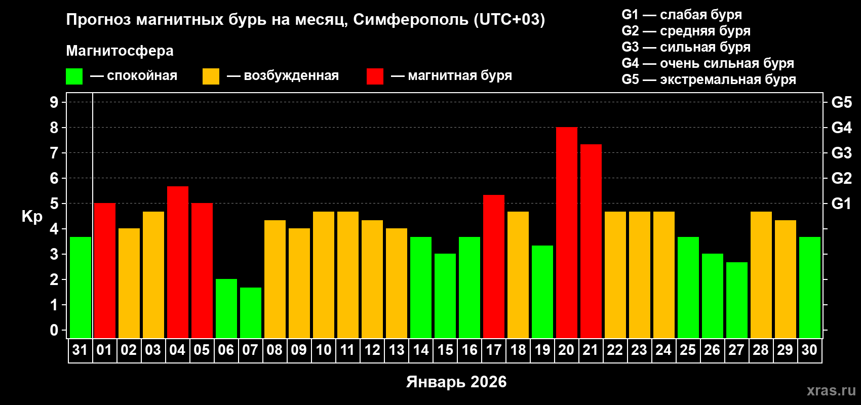 Прогноз максимального суточного геомагнитного индекса Kp на <b>1 месяц</b> (31 день) <b>с 31 декабря 2025 г по 30 января 2026 г</b>